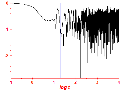 Survival probability log
